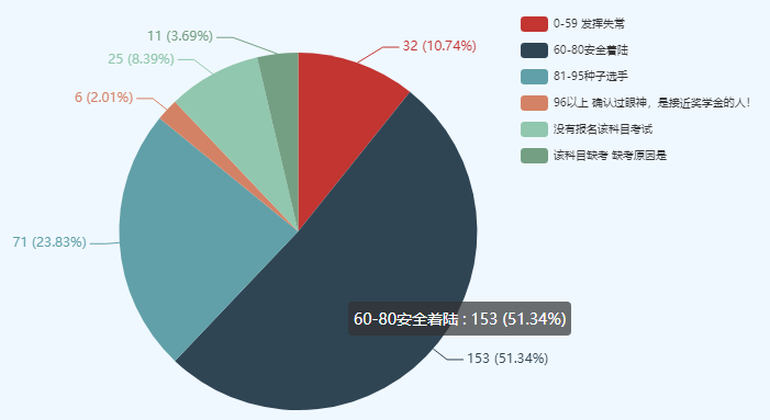 【官宣數(shù)據(jù)】中級(jí)會(huì)計(jì)職稱考試通過(guò)率怎么樣？