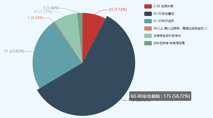 【官宣數(shù)據(jù)】中級(jí)會(huì)計(jì)職稱考試通過(guò)率怎么樣？