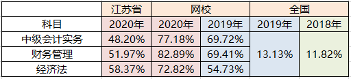 初級考了3年 中級會計1次過？難度不是障礙 用心才是王道！