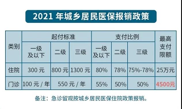 關(guān)注 ▍城鄉(xiāng)居民基本醫(yī)療保險(xiǎn)費(fèi)，2020年還剩最后一個(gè)月！
