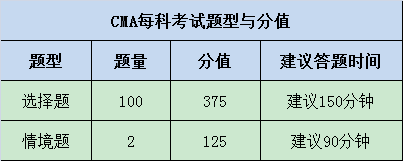CMA考試科目、題型及考試時間 點擊查看！