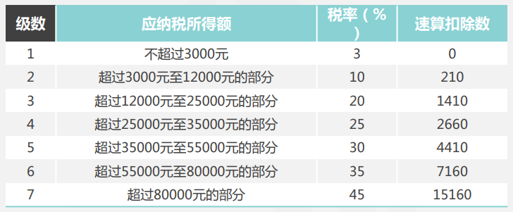 關(guān)注！季度獎(jiǎng)、半年獎(jiǎng)、年終獎(jiǎng)如何計(jì)算個(gè)人所得稅？
