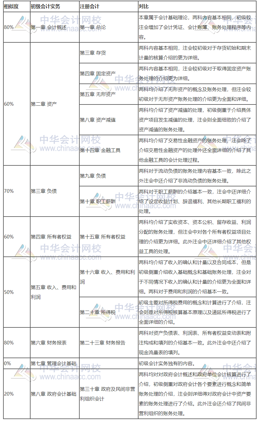 打怪升級不停歇！考完初級轉(zhuǎn)戰(zhàn)注會！