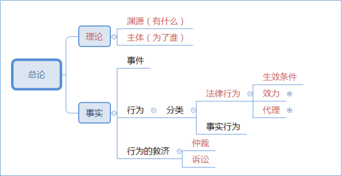 2021中級(jí)會(huì)計(jì)職稱經(jīng)濟(jì)法這些章節(jié)你可以提前預(yù)習(xí)！