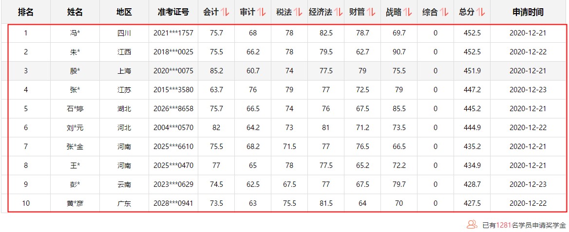 注會1次過6科學(xué)員刷屏！驚現(xiàn)452.5高分！高分榜不斷刷新中~