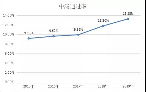 有會計從業(yè)資格證直接考中級會很難考過嗎？