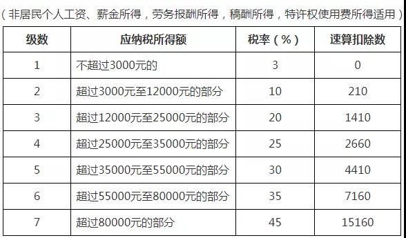最全個稅稅率表及預扣率表來了！請收藏備用