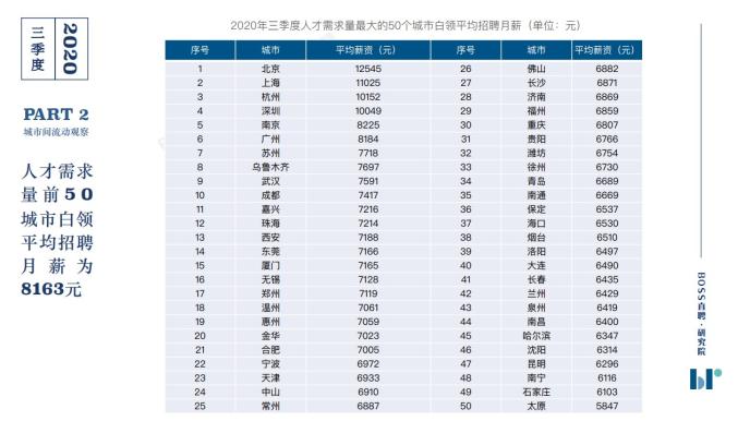 2020年三季度人才吸引力報告！金融行業(yè)月薪與第一僅差8元！