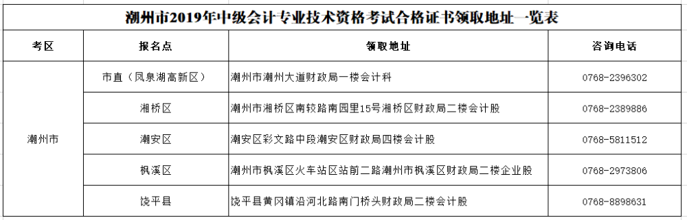 廣東潮州2019年中級會計證書領(lǐng)取通知公布！
