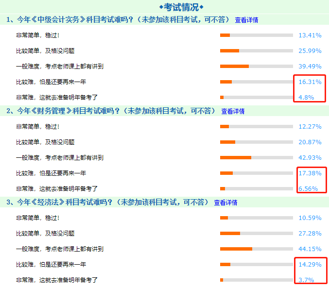 用數(shù)據(jù)告訴你！中級會計(jì)職稱三科考試中哪科最難！