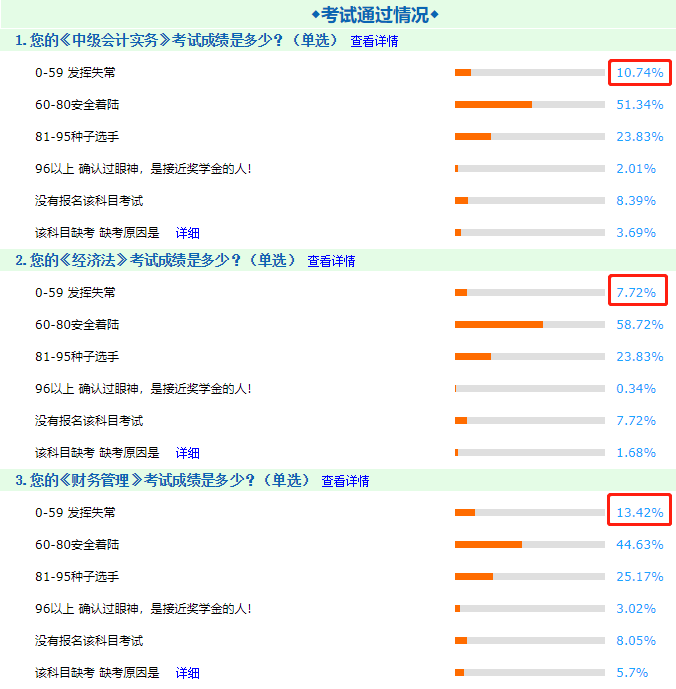 用數(shù)據(jù)告訴你！中級會計(jì)職稱三科考試中哪科最難！