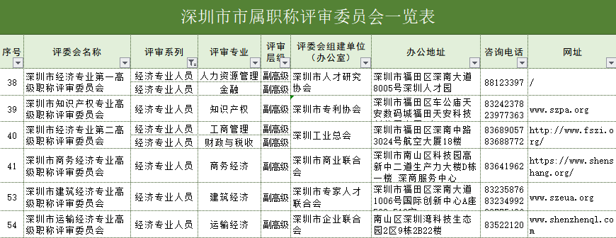 深圳市經(jīng)濟系列職稱評審委員會一覽表
