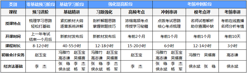 吹爆初級會計高效實(shí)驗(yàn)班！它是怎樣一個班？一起來了解
