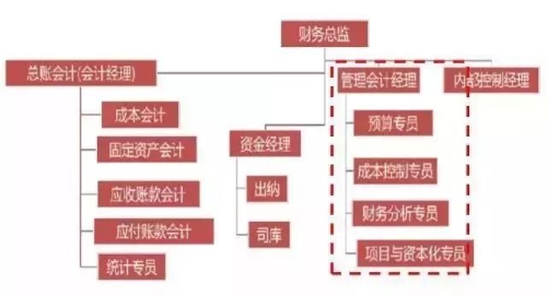 初級(jí)管理會(huì)計(jì)師含金量有多高？年薪至少十萬(wàn)元以上？
