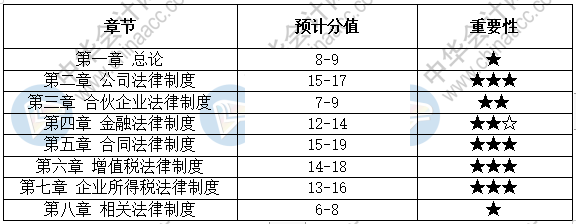 2021年如何有效的復(fù)習(xí)中級經(jīng)濟(jì)法？