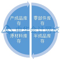 如何合理有效地管理與控制庫(kù)存？