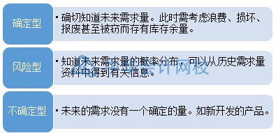 如何合理有效地管理與控制庫(kù)存？