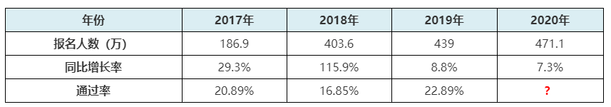 2021年初級(jí)會(huì)計(jì)報(bào)名人數(shù)或創(chuàng)新高？考試難度是否升級(jí)？