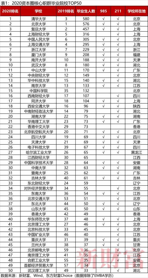 年薪百萬的金融人出自這些學(xué)校！