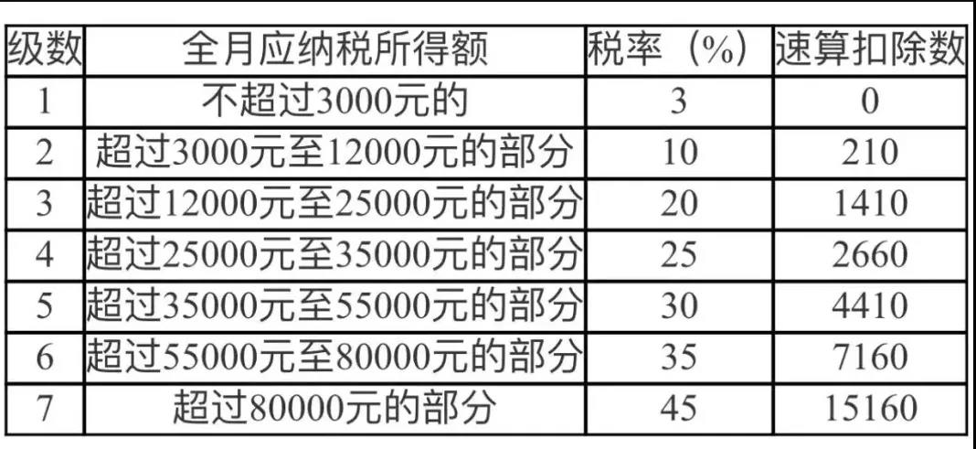 年終獎要發(fā)了，個稅怎樣計算比較劃算？