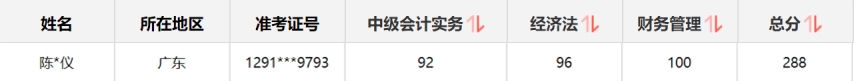中級財(cái)務(wù)管理滿分學(xué)員：教你5輪復(fù)習(xí)法 勇奪高分288