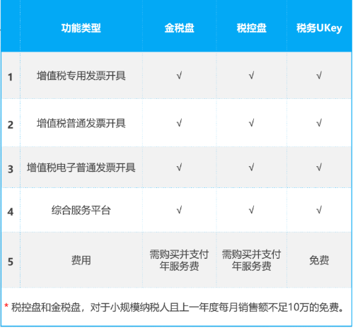 稅務(wù)Ukey與金稅盤、稅控盤的功能有何差別？