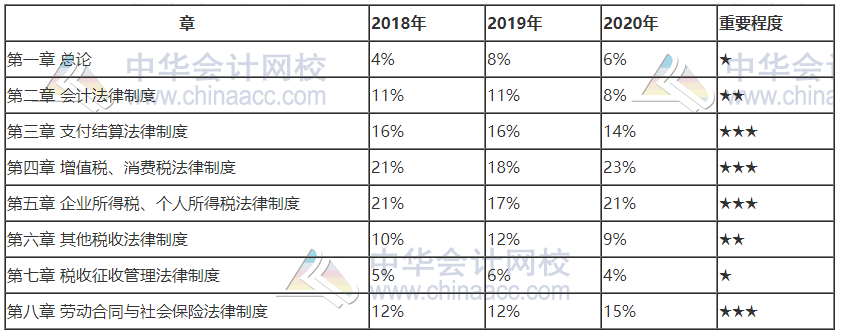 蘭州2021初級(jí)會(huì)計(jì)考試這些章節(jié)需要重點(diǎn)學(xué)習(xí)！