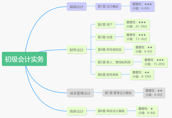 讓90%考生頭疼的難題 依然是2021年初級(jí)考查重點(diǎn)！