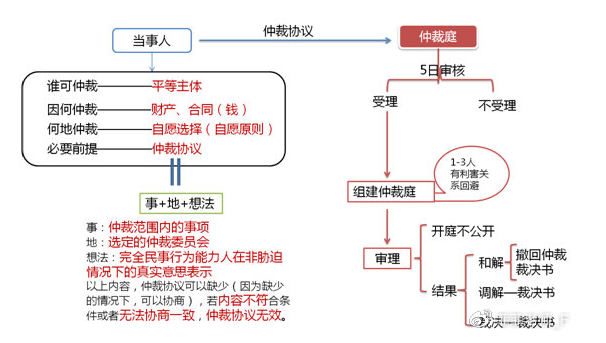 經(jīng)濟(jì)法太枯燥？王菲菲老師帶你趣味學(xué)習(xí)經(jīng)濟(jì)法-仲裁篇