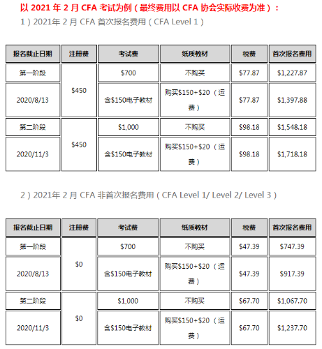 2021年CFA考試費(fèi)用是多少呢？