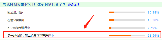 調(diào)查揭秘：61.54%的同學(xué)第一輪學(xué)習(xí)已經(jīng)結(jié)束了！