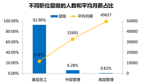90后平均期望月薪最高的行業(yè)：基金行業(yè)！
