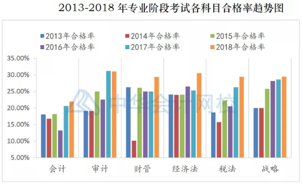 注冊(cè)會(huì)計(jì)師考試哪科最難？最簡(jiǎn)單的竟然是這科！