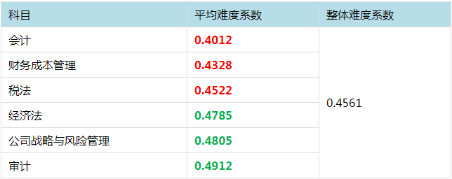 注冊(cè)會(huì)計(jì)師考試哪科最難？最簡(jiǎn)單的竟然是這科！
