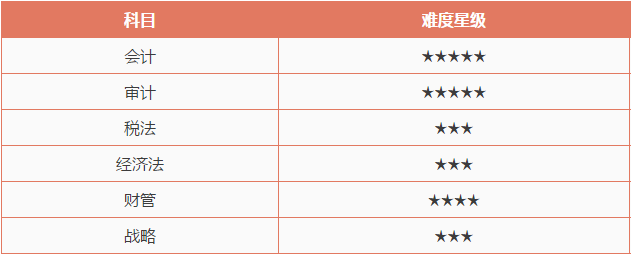 注冊(cè)會(huì)計(jì)師考試哪科最難？最簡(jiǎn)單的竟然是這科！