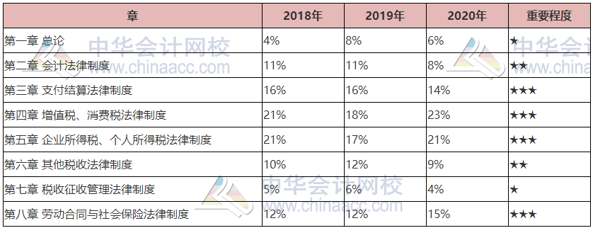 干貨！2021年《經(jīng)濟法基礎(chǔ)》各章重要性及分值占比
