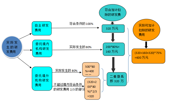 關于研發(fā)費用加計扣除 這篇文章講得明明白白！