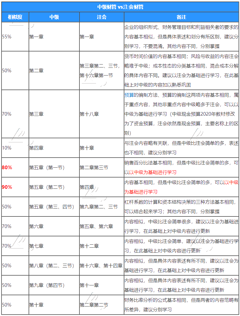 注冊(cè)會(huì)計(jì)師的財(cái)管和中級(jí)財(cái)管有哪些不同？