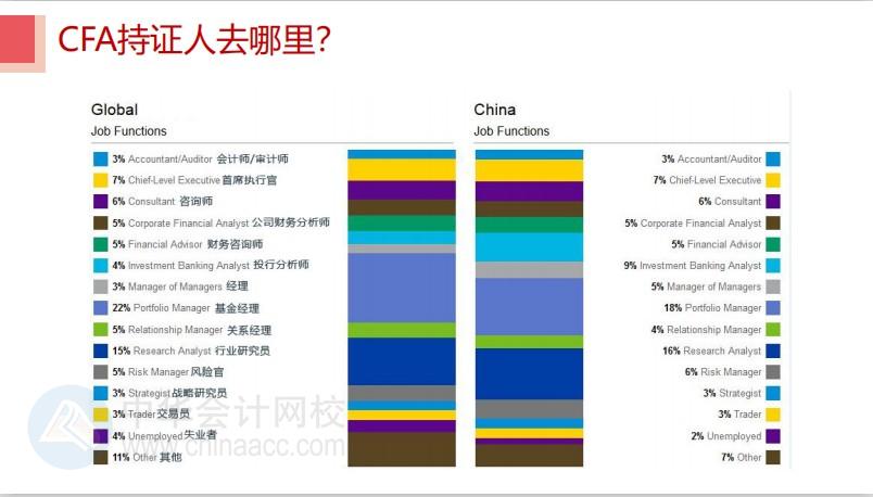 中國已成為CFA考試第一大考場 原因是？