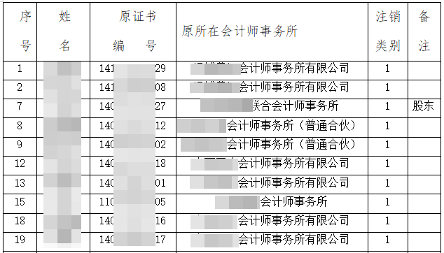 各地注協(xié)公告：又一批CPA證書被撤銷？考證黨一定要做這件事