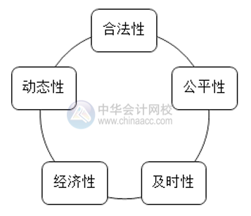 如何做好薪酬管理？薪酬管理的六大原則你清楚嗎？