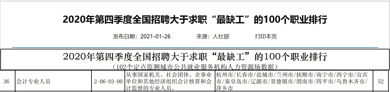 會計人員再登短缺職業(yè)排行榜！中級加薪籌碼！