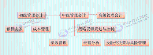 如何把老會(huì)計(jì)培養(yǎng)成管理會(huì)計(jì)精英？