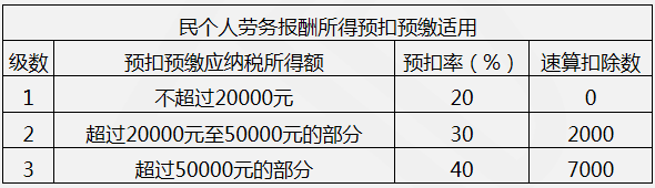 【教材例2-4】假設(shè)中國某居民個人一次性取得勞務(wù)報(bào)酬收入2000元（不含增值稅），請依照現(xiàn)行稅法規(guī)定，計(jì)算該所得應(yīng)預(yù)扣預(yù)繳稅額。