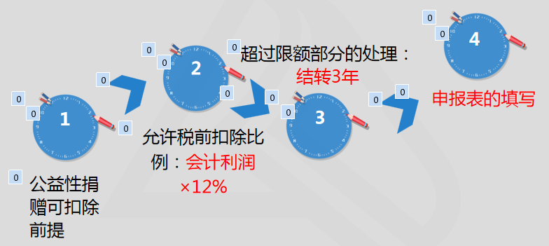 學(xué)習(xí)要點