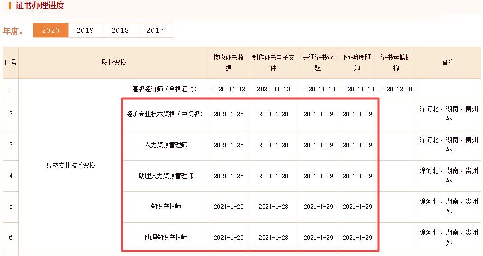 初中級(jí)經(jīng)濟(jì)師證書(shū)辦理進(jìn)度