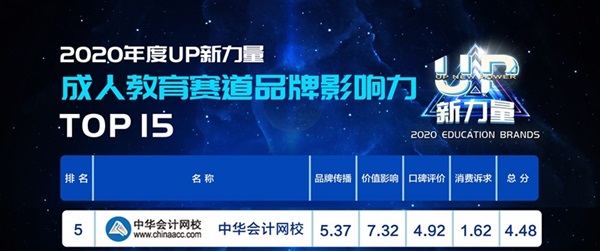 2020年度“UP新力量”：正保會計網(wǎng)校成人教育品牌影響力TOP5！