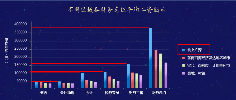 【調(diào)查】拿到會計中級證書在北上廣深工資能有多少？