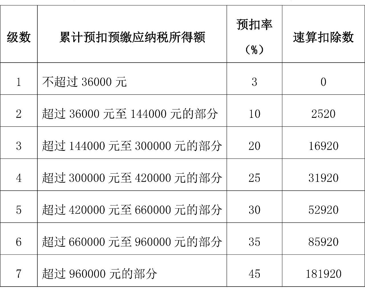 2021個人所得稅全年一次性獎金稅率表及計算方法 收藏了！