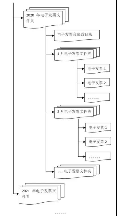 各類電子發(fā)票應(yīng)如何歸檔保存？權(quán)威解答來(lái)了！